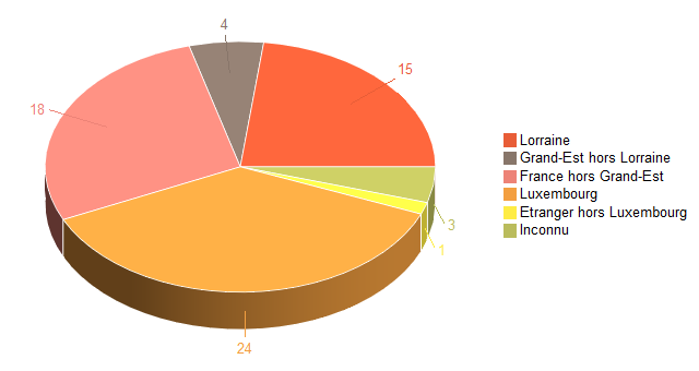 Diagramme circulaire de V2LieuDeTravailg