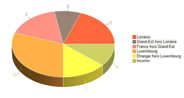 Diagramme circulaire de V2LieuDeTravailg