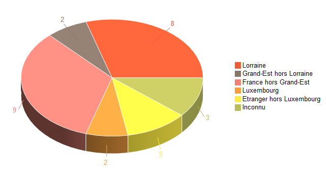 Diagramme circulaire de V2LieuDeTravailg