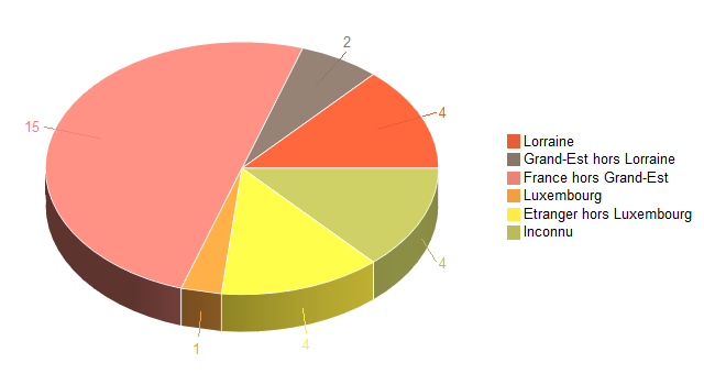 Diagramme circulaire de V2LieuDeTravailg