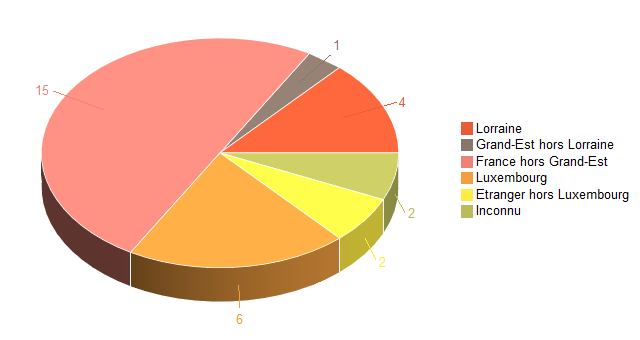 Diagramme circulaire de V2LieuDeTravailg