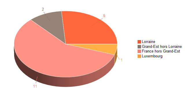 Diagramme circulaire de V2LieuDeTravailg