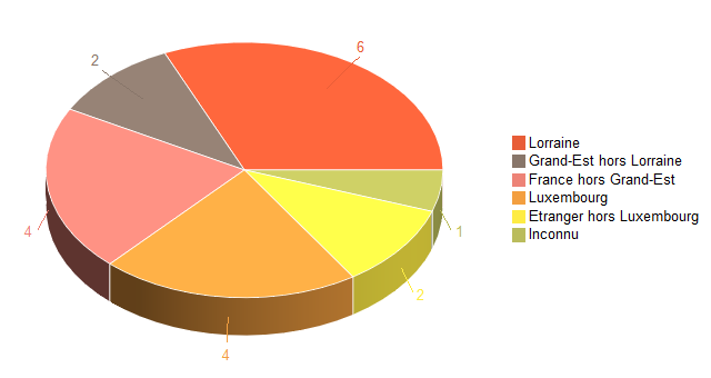 Diagramme circulaire de V2LieuDeTravailg