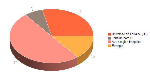 Diagramme circulaire de V1LieuEtug