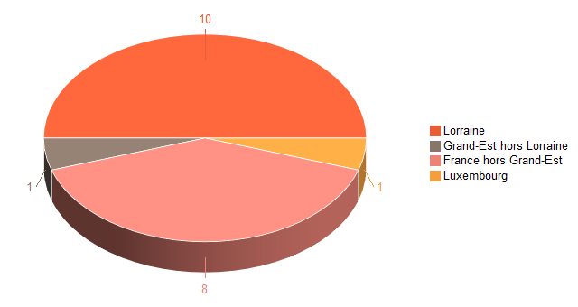 Diagramme circulaire de V2LieuDeTravailg