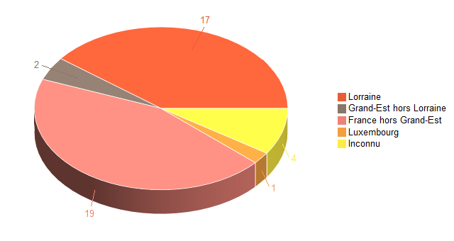 Diagramme circulaire de V2LieuDeTravailg