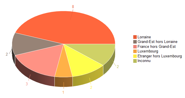 Diagramme circulaire de V2LieuDeTravailg