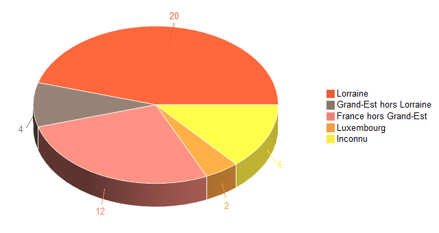 Diagramme circulaire de V2LieuDeTravailg