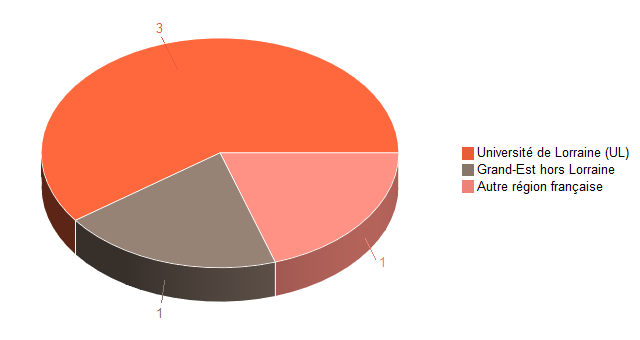 Diagramme circulaire de V1LieuEtug