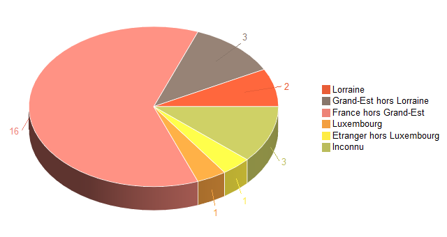 Diagramme circulaire de V2LieuDeTravailg