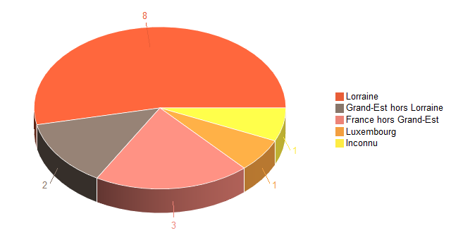 Diagramme circulaire de V2LieuDeTravailg