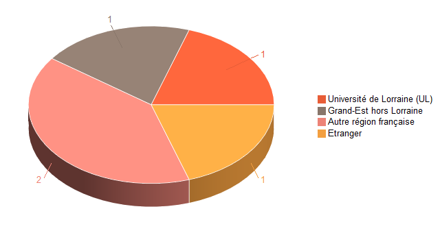 Diagramme circulaire de V1LieuEtug