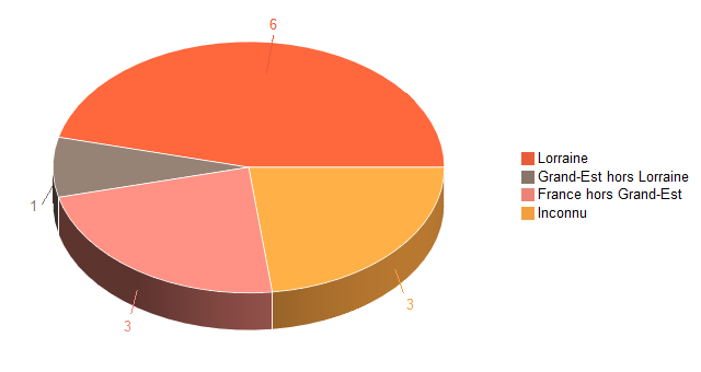 Diagramme circulaire de V2LieuDeTravailg