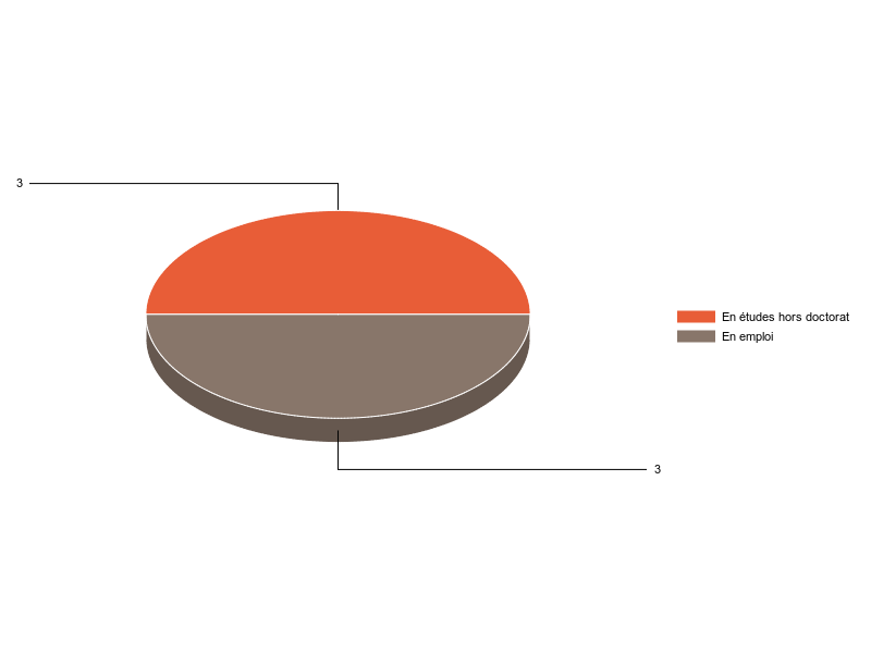 PIE3D chart of V2SituationR