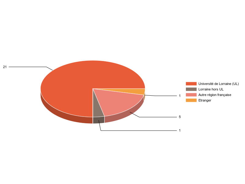 PIE3D chart of V1LieuEtug