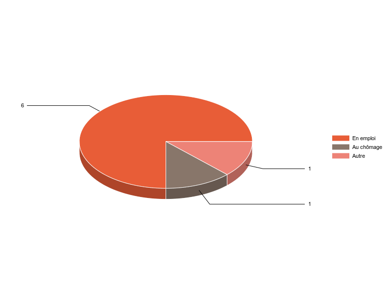 PIE3D chart of V2SituationR