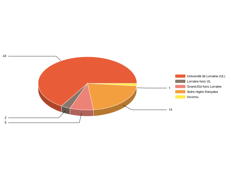 PIE3D chart of V1LieuEtug