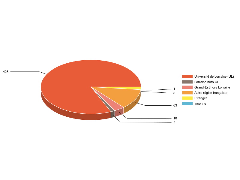 PIE3D chart of V1LieuEtug