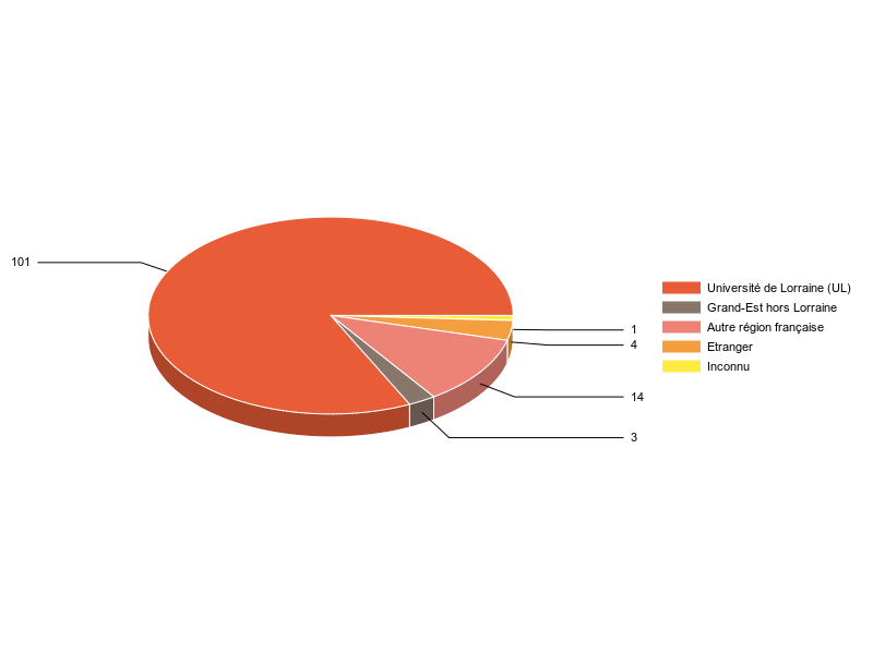 PIE3D chart of V1LieuEtug