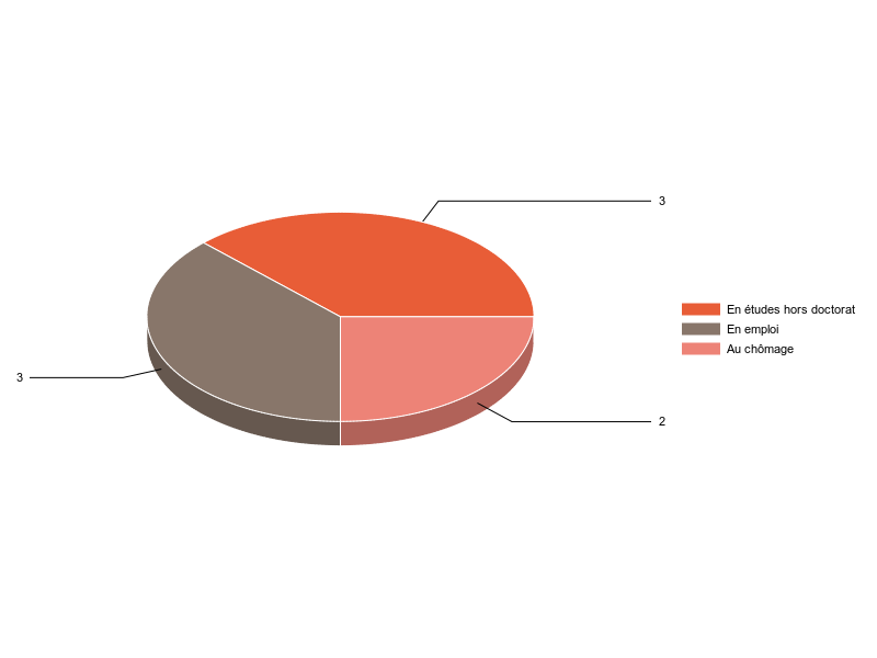 PIE3D chart of V2SituationR