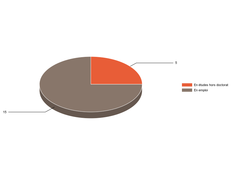 PIE3D chart of V2SituationR