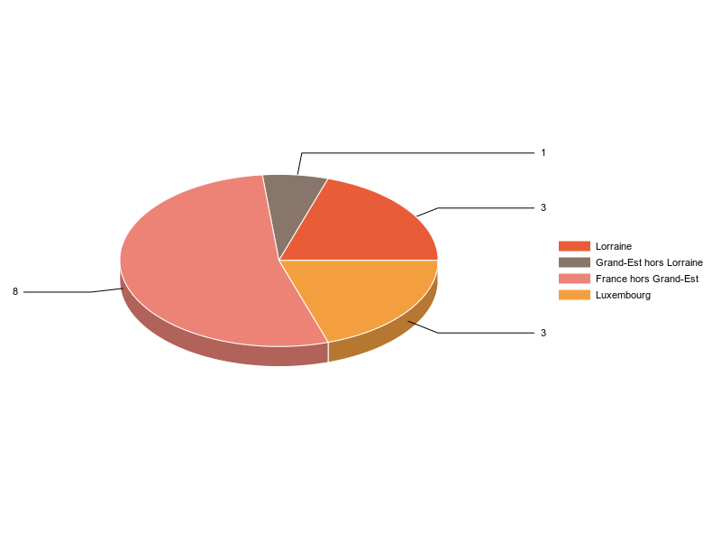 PIE3D chart of V2LieuDeTravailg