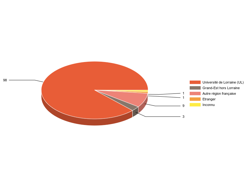 PIE3D chart of V1LieuEtug