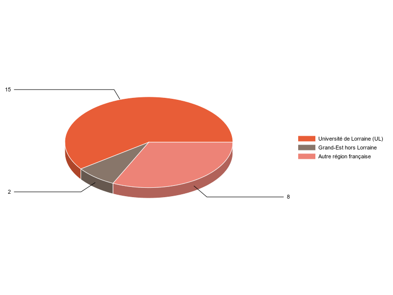 PIE3D chart of V1LieuEtug