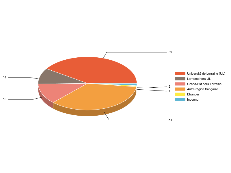 PIE3D chart of V1LieuEtug