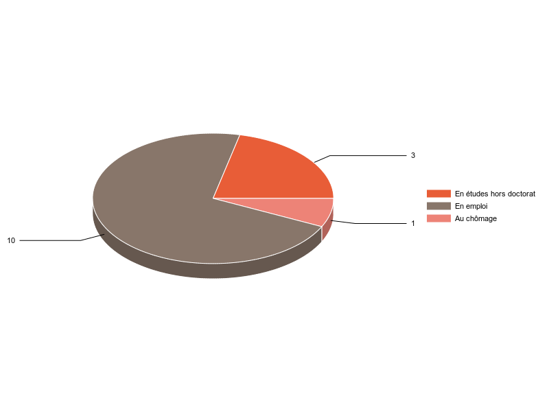 PIE3D chart of V2SituationR