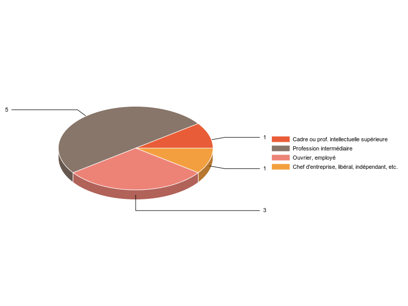 PIE3D chart of V2CS