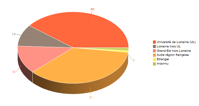 Diagramme circulaire de V1LieuEtug