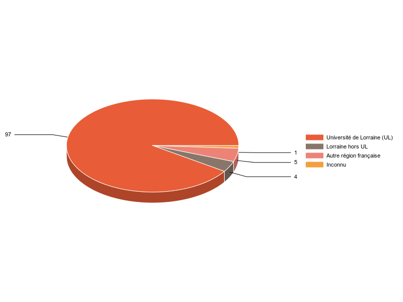 PIE3D chart of V1LieuEtug