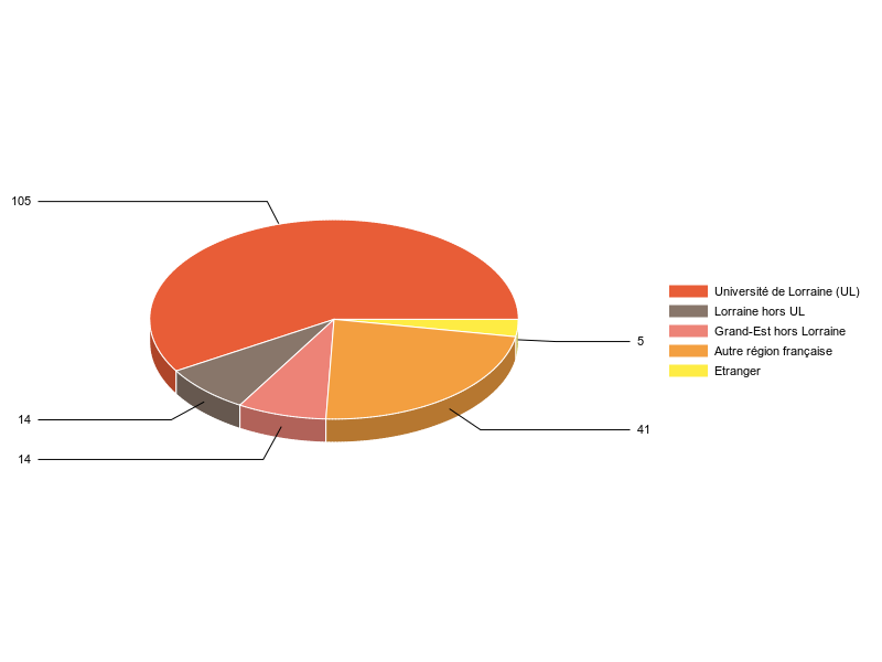 PIE3D chart of V1LieuEtug
