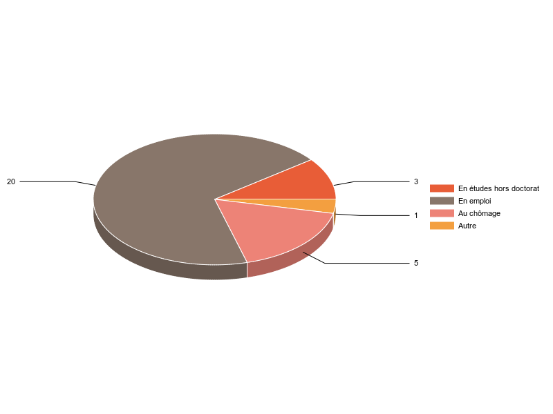 PIE3D chart of V2SituationR