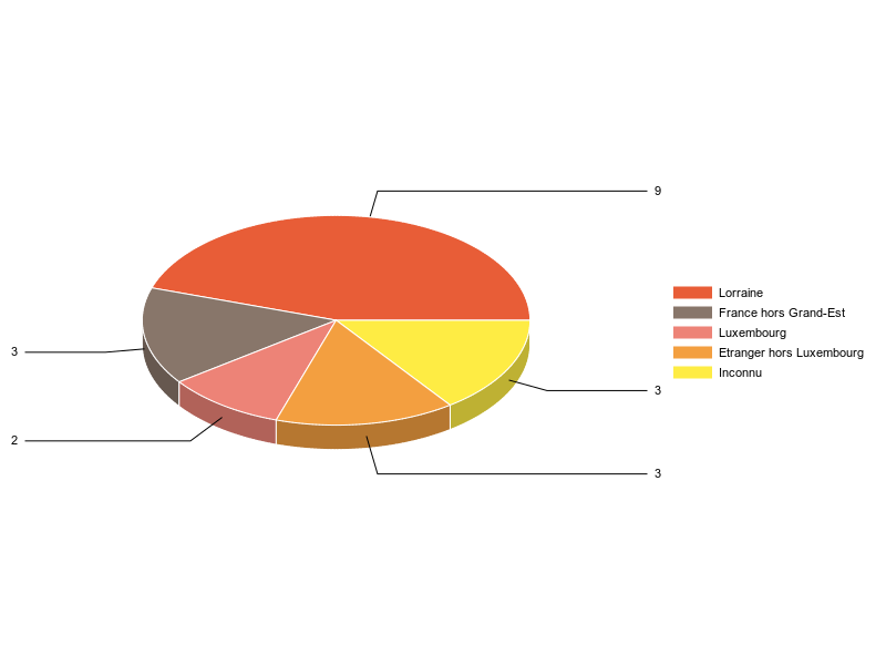 PIE3D chart of V2LieuDeTravailg