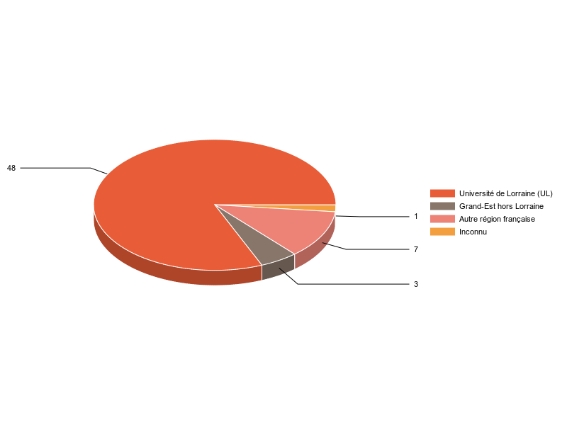 PIE3D chart of V1LieuEtug