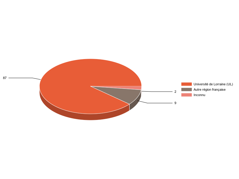 PIE3D chart of V1LieuEtug