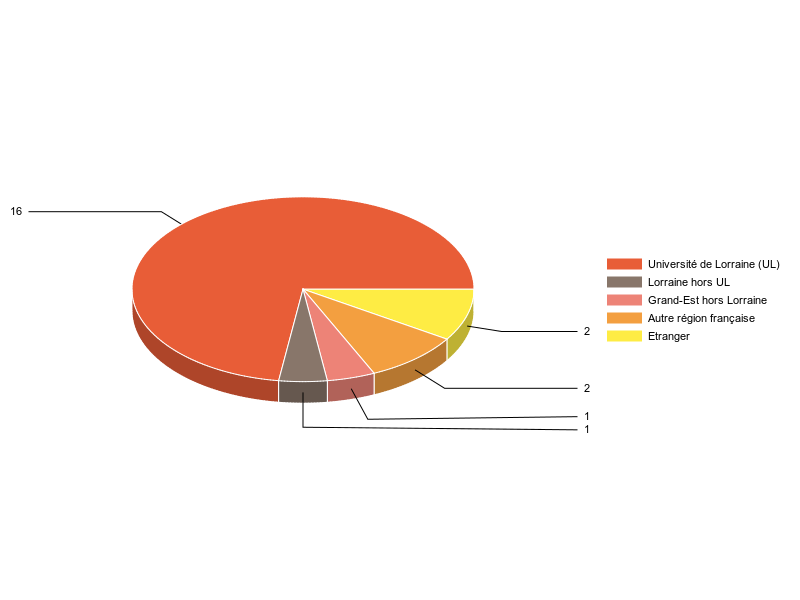 PIE3D chart of V1LieuEtug