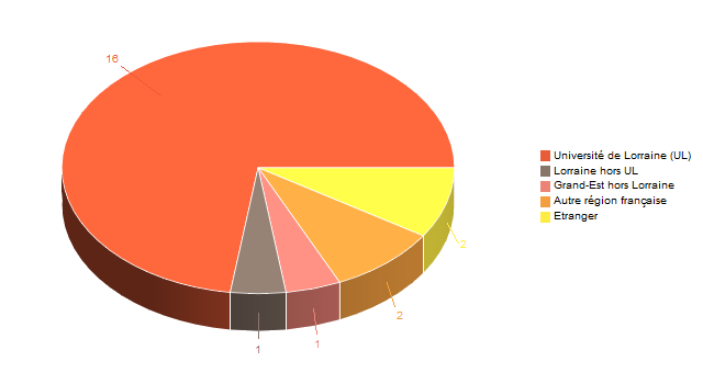 Diagramme circulaire de V1LieuEtug