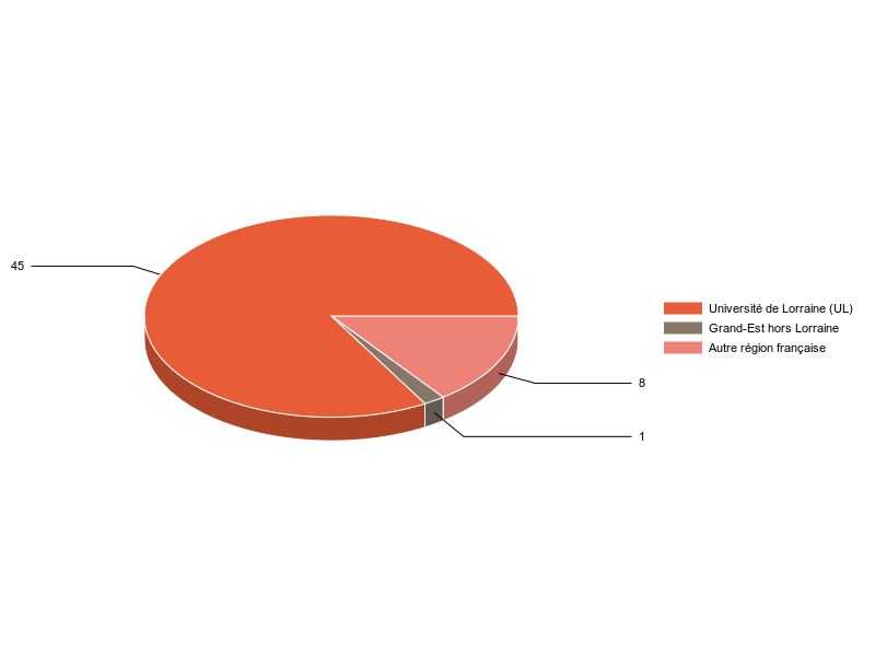 PIE3D chart of V1LieuEtug