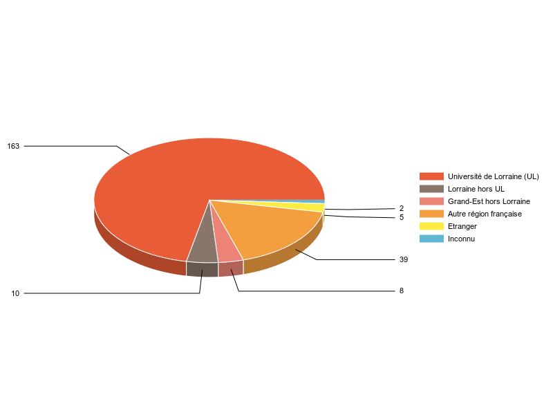 PIE3D chart of V1LieuEtug