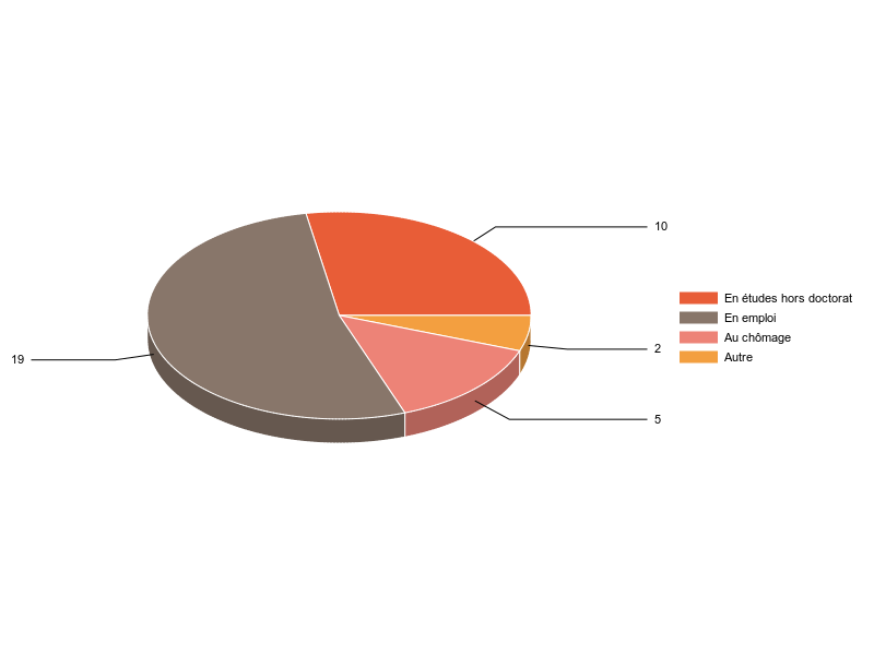 PIE3D chart of V2SituationR