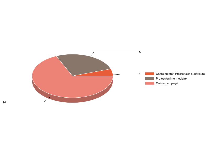 PIE3D chart of V2CS