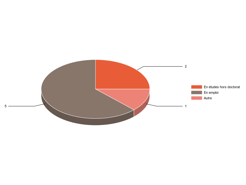 PIE3D chart of V2SituationR