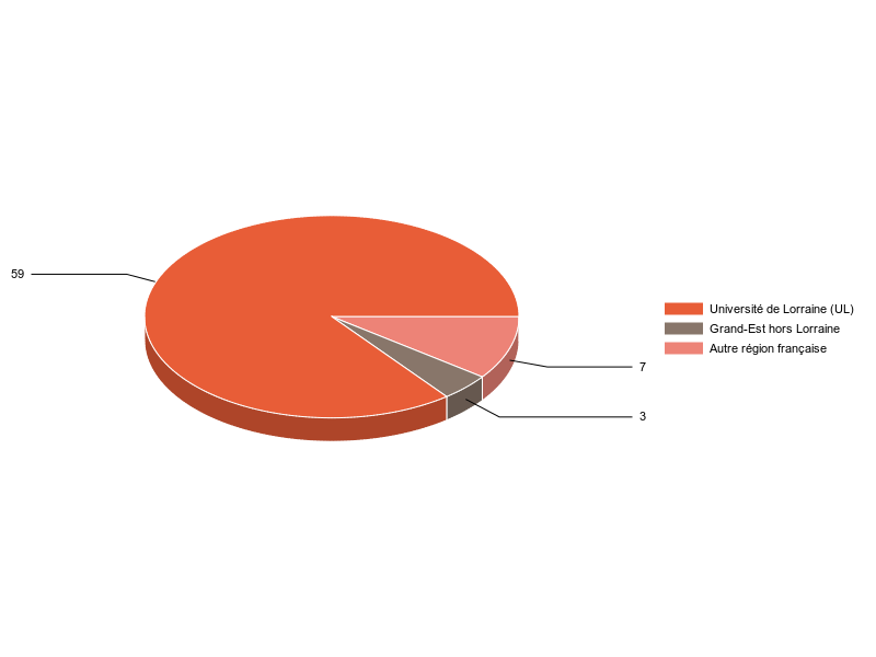 PIE3D chart of V1LieuEtug