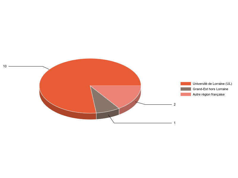 PIE3D chart of V1LieuEtug