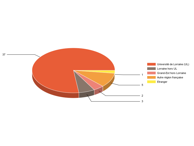 PIE3D chart of V1LieuEtug