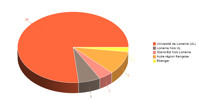 Diagramme circulaire de V1LieuEtug