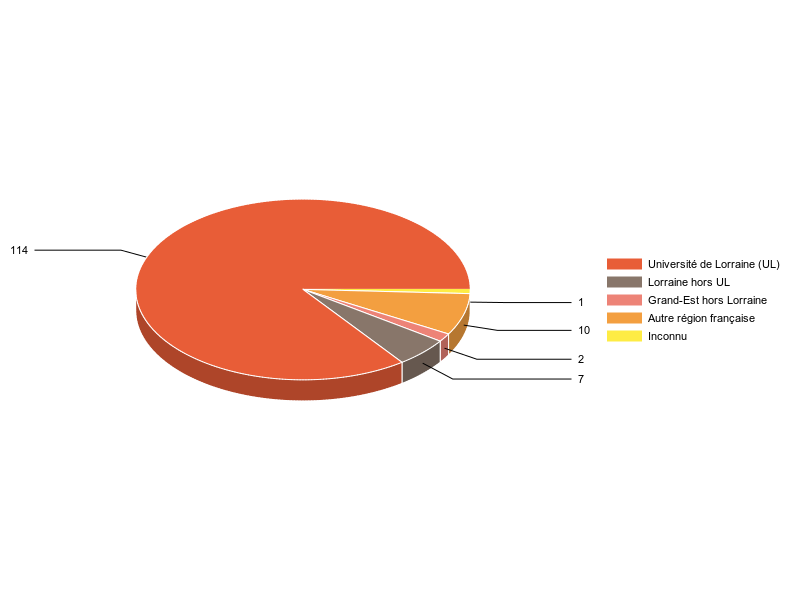 PIE3D chart of V1LieuEtug